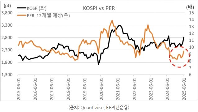 '코스피' 지수와 12개월 선행 per을 비교한 자료.